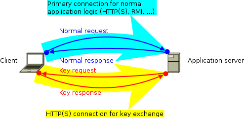 Deployment without key server